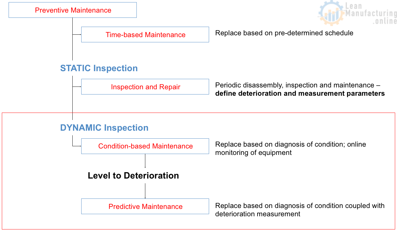 Preventive Maintenance methods Enhancing Your Business Performance