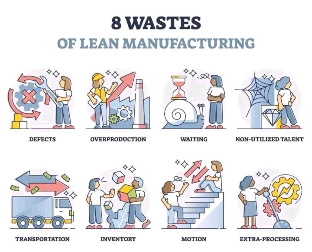 TPM Leadership Training Session The 8 Wastes Continuously Improving