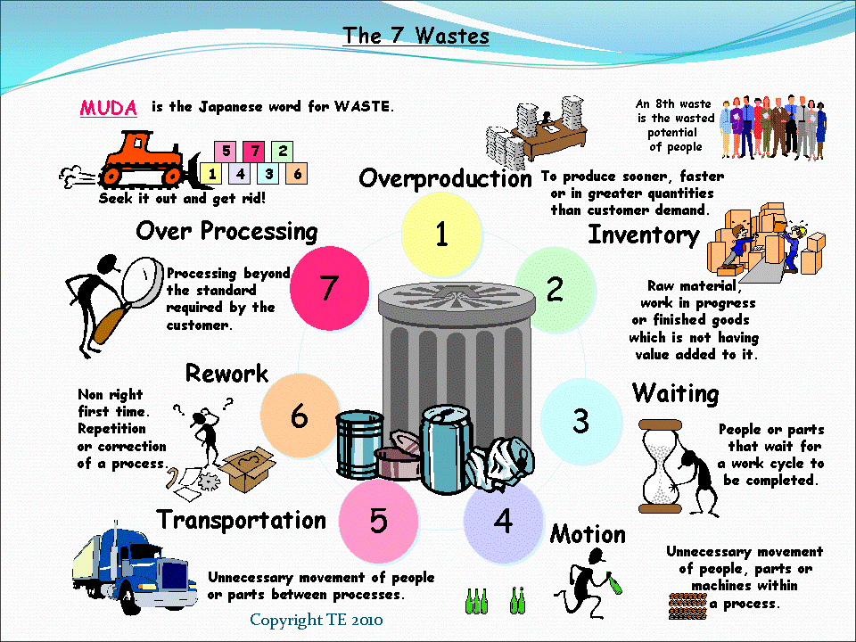 Seven Wastes 7 Mudas of Lean Manufacturing