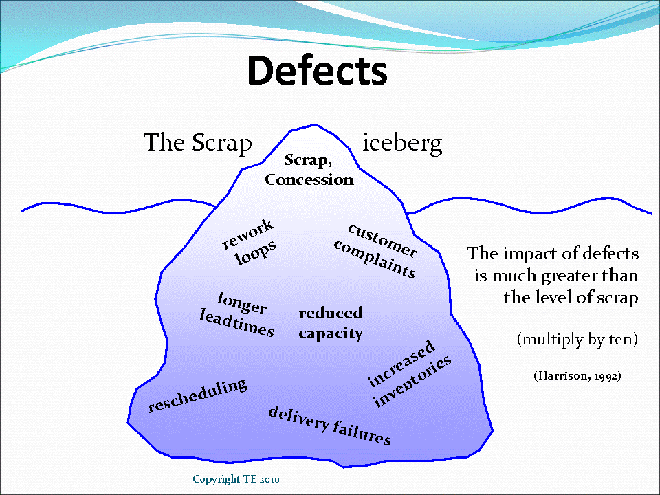Defect Iceberg Lean Manufacturing Tools