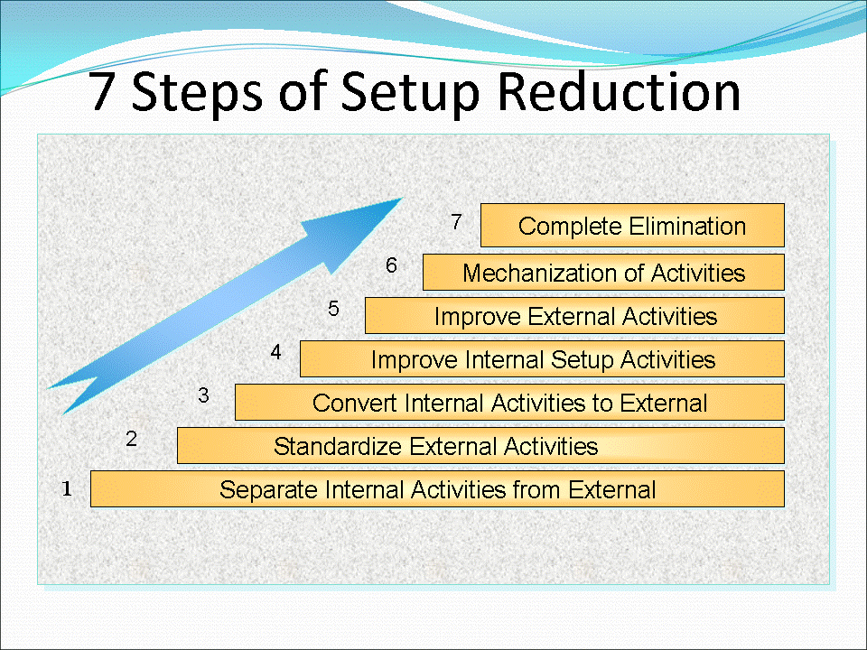 SMED steps Lean Manufacturing Tools