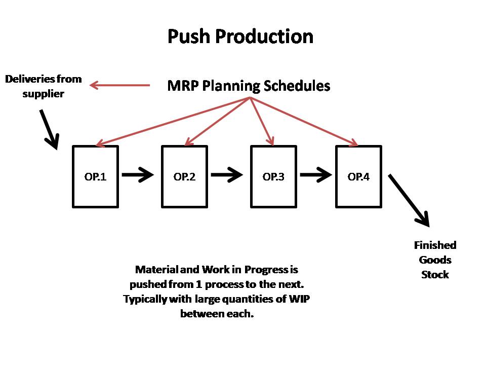 Kanban Systems; Design, Types and Implementation