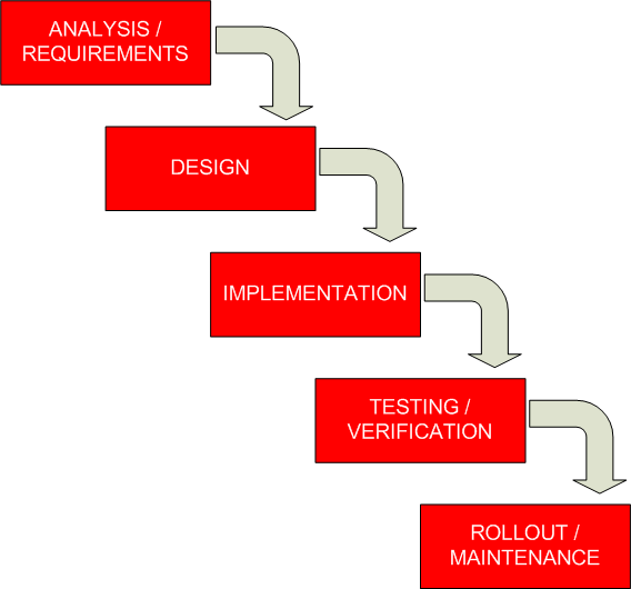 Waterfall Methodology Overview LSB Design