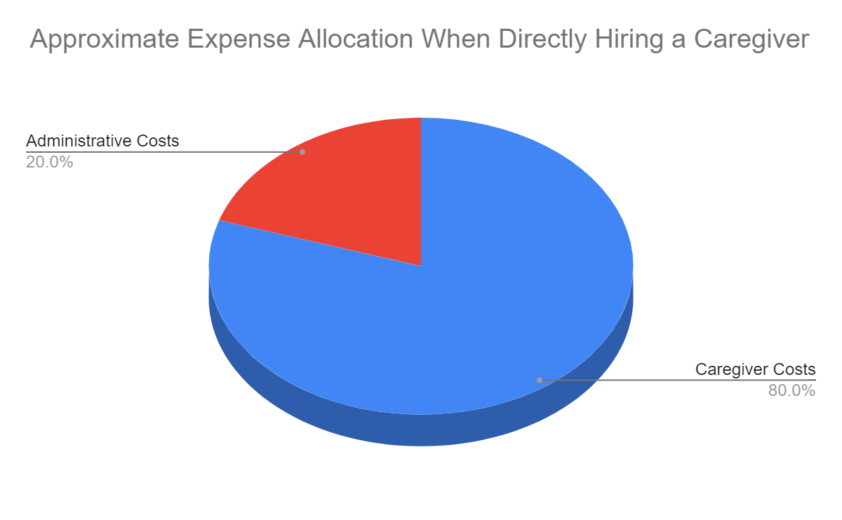 How to Pay For Senior Home Care LeanOnWe