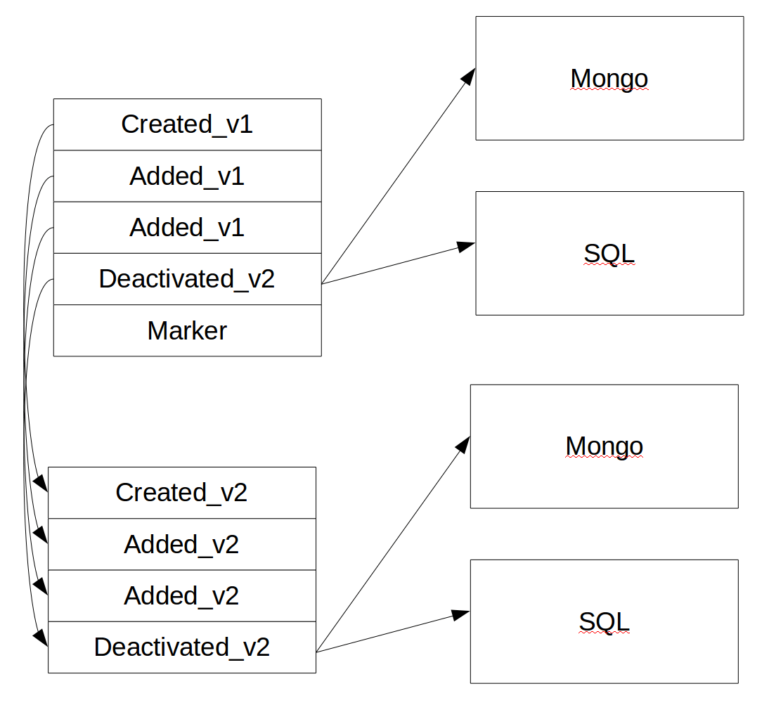 Read Versioning in an Event Sourced System Leanpub