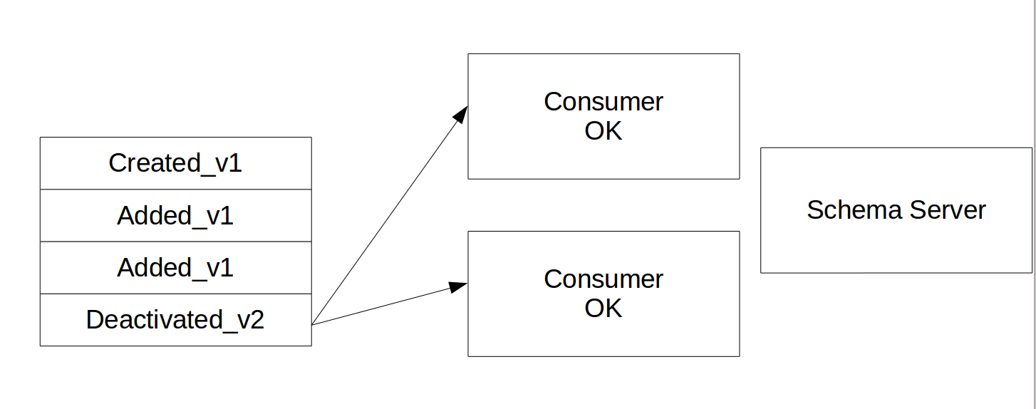 Read Versioning in an Event Sourced System Leanpub