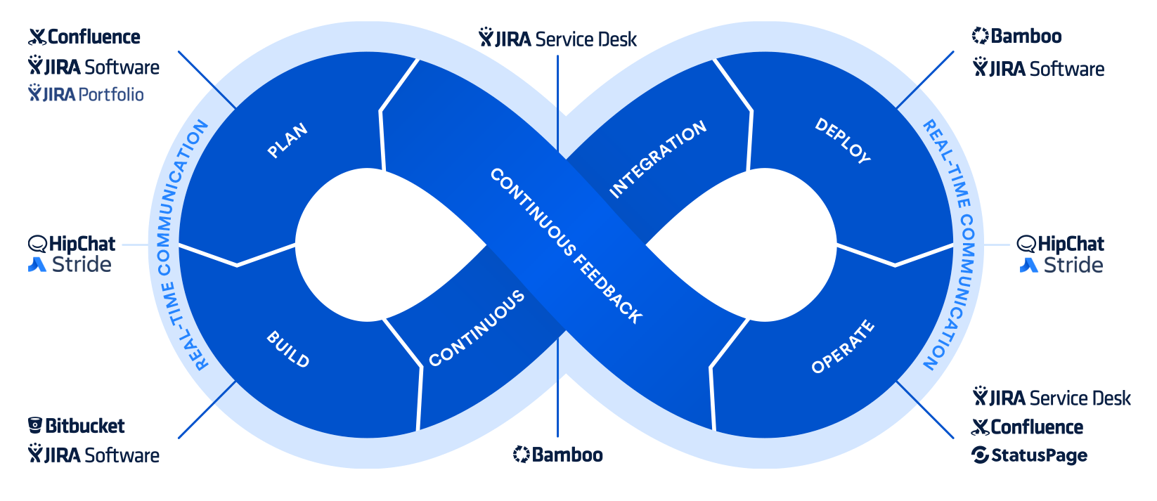 Agile & DevOps Journey Lean Stack
