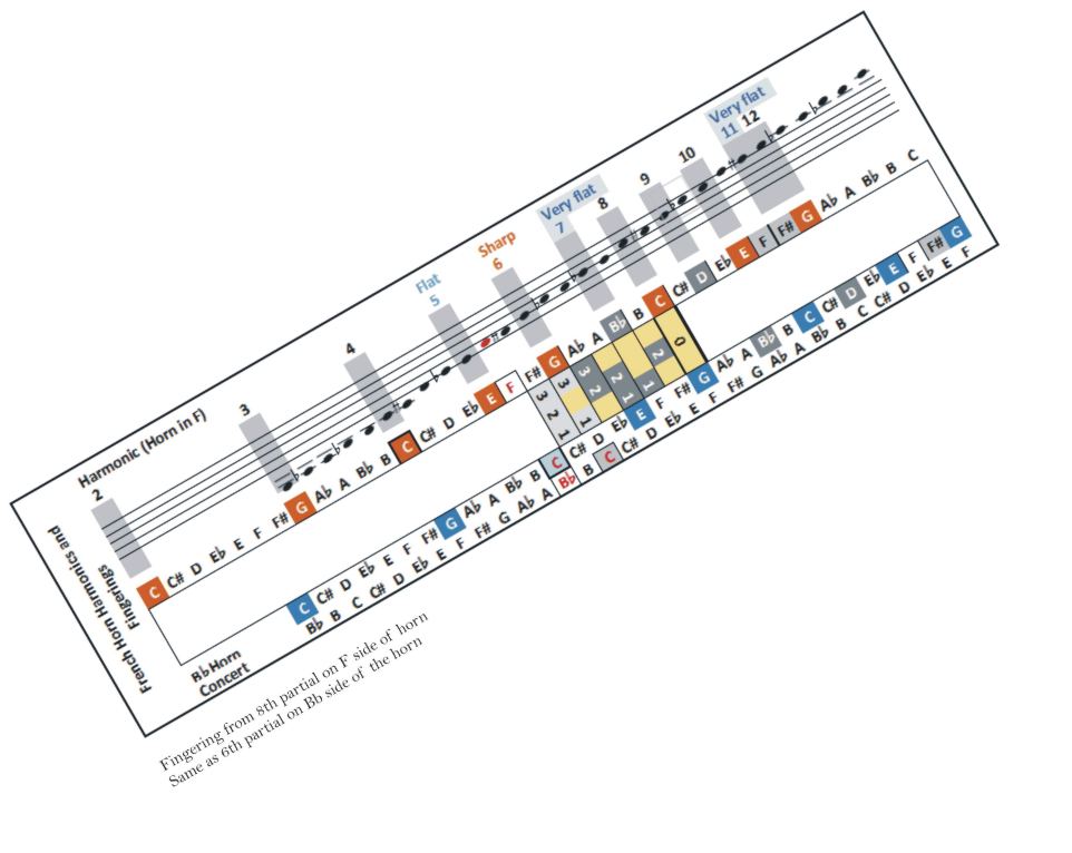 Double French Horn Finger Chart