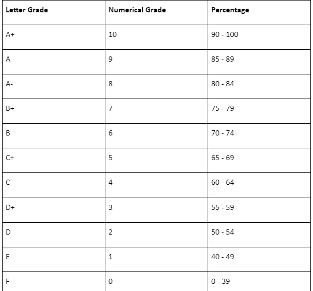 Canada Grading System Guide on Academic Grading & What Is GPA in