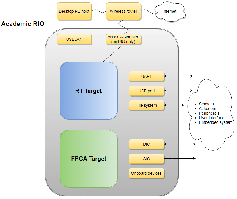 NI Academic RIO Device architecture overview