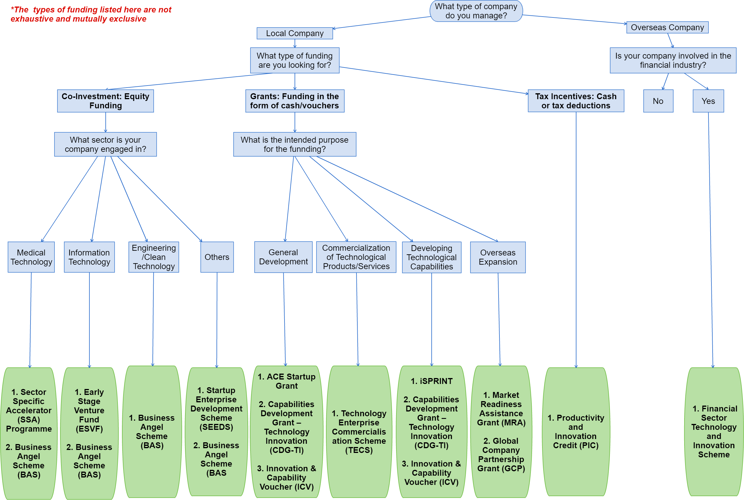 An updated & practical guide to schemes and grants for startups in