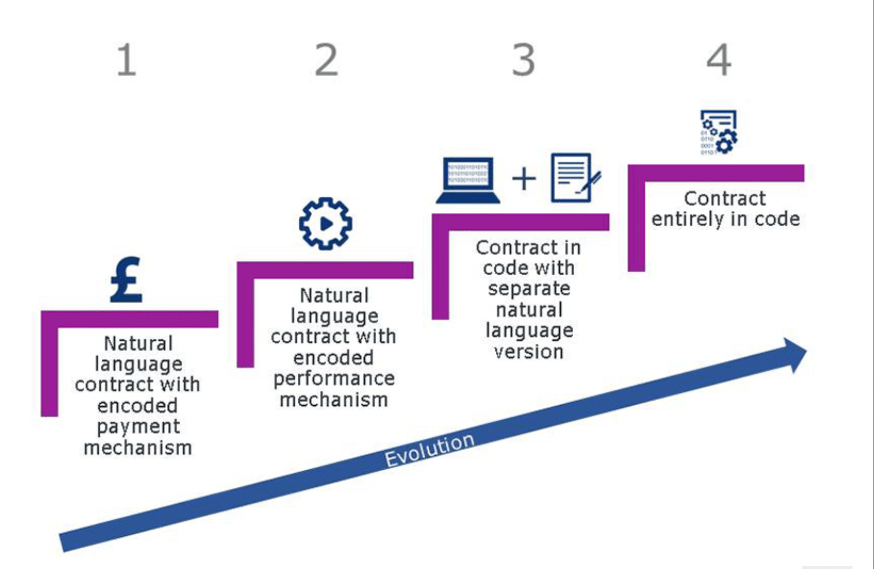 Smart contracts can code ever be law? Asia Law Network Blog