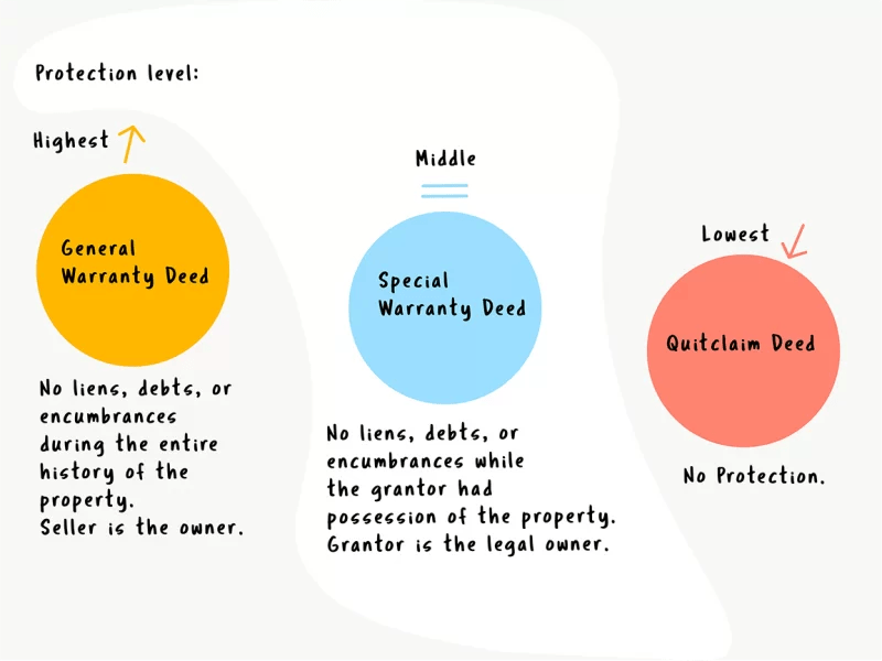 The 3 Types of Real Estate Deeds (And When to Use Each) eForms Learn