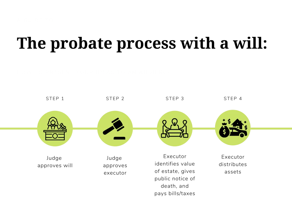 All About Probate (And How to Avoid It) eForms Learn