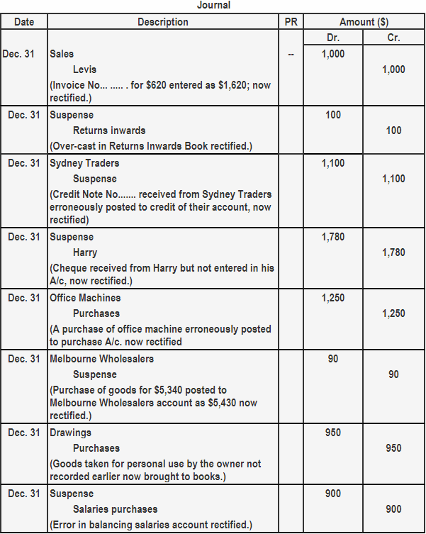 Compensating errors Definition, Explanation, Examples Finance