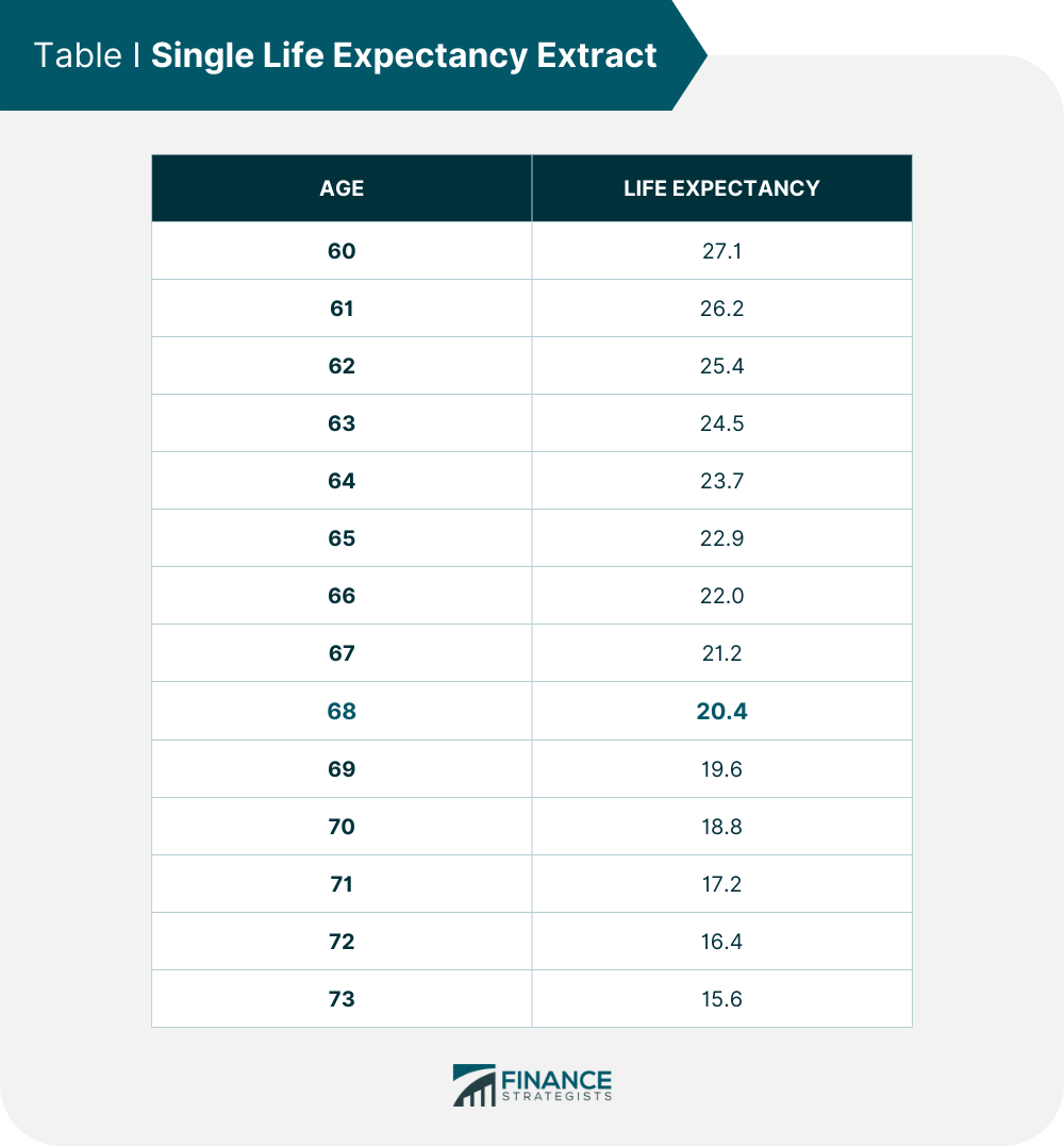 Required Minimum Distribution (RMD) Definition & Calculation
