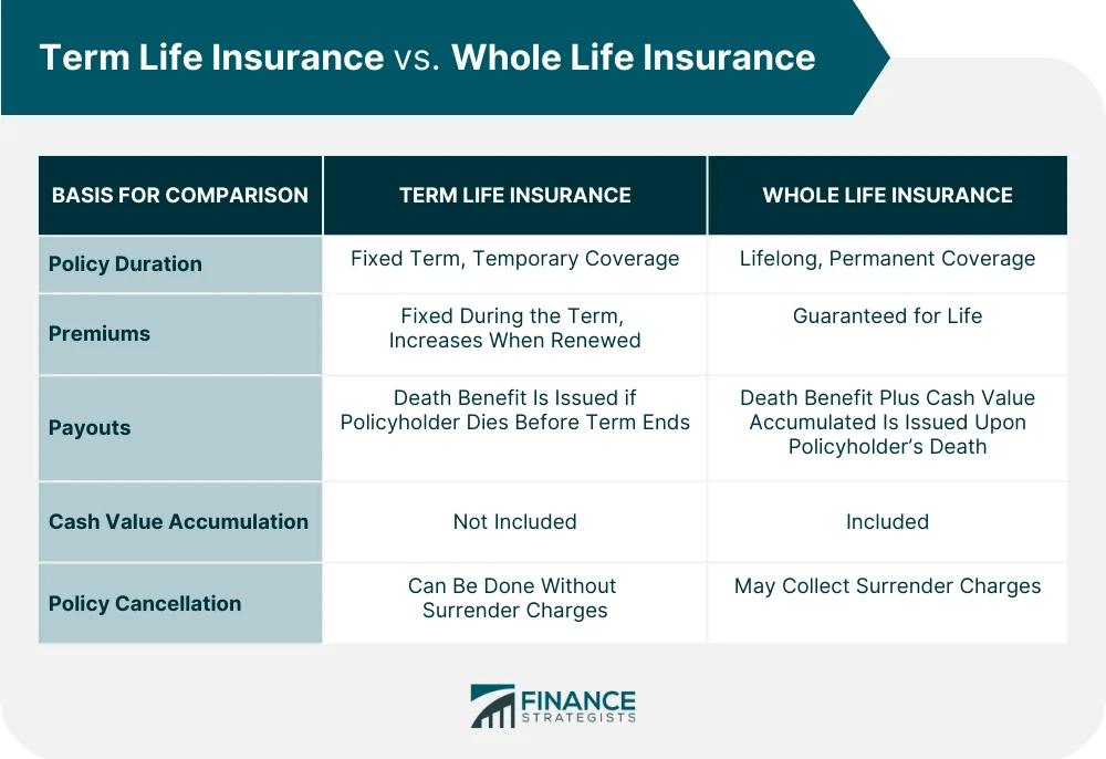Term vs. Whole Life Insurance Overview and Comparison