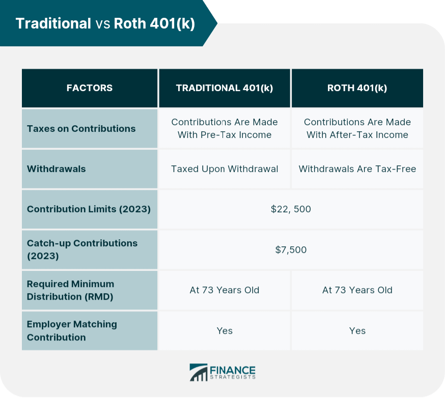 Traditional vs Roth 401(k) Key Differences and Choosing One