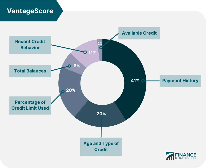 Credit Score Definition, History, Calculation, & How to Improve It
