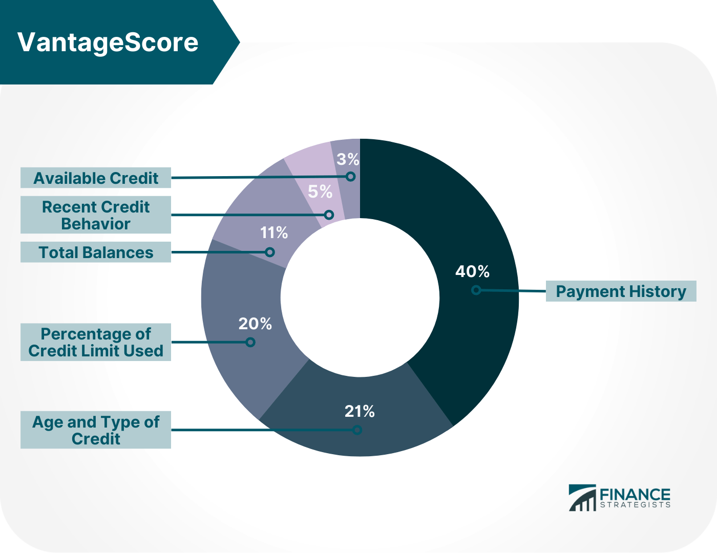 Credit Score Definition, History, Calculation, & How to Improve It