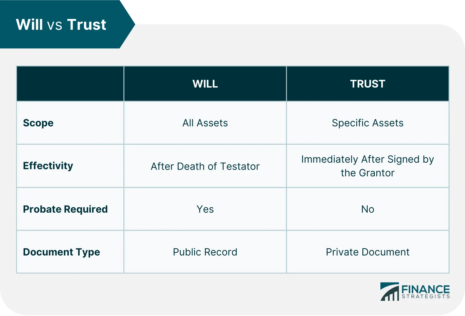 What Is a Will? Who Needs It, Types, Pros, Cons, & How to Write One