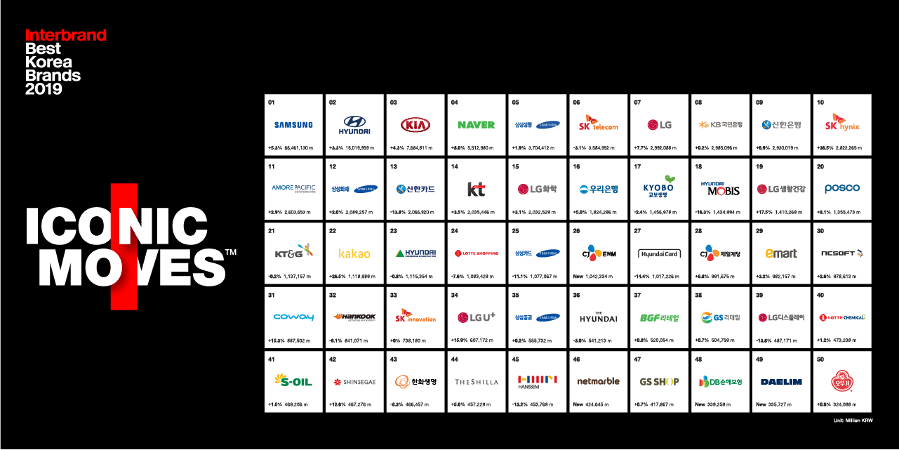 Best Korean Brands 2019 Download Brand Ranking Interbrand