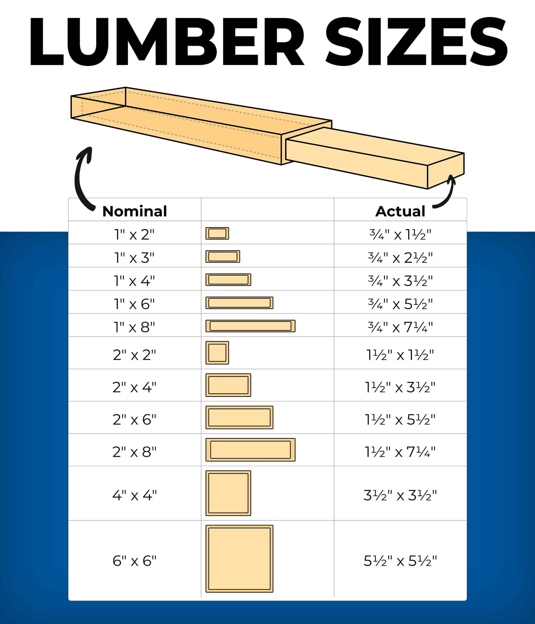 Ultimate Guide to Lumber Dimensions Actual vs Nominal Sizes Kreg Tool