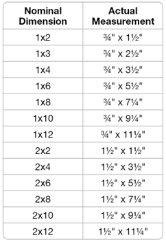 Ultimate Guide to Lumber Dimensions: Actual vs Nominal Sizes | Kreg Tool