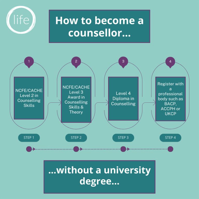How to a Counsellor Without a University Degree