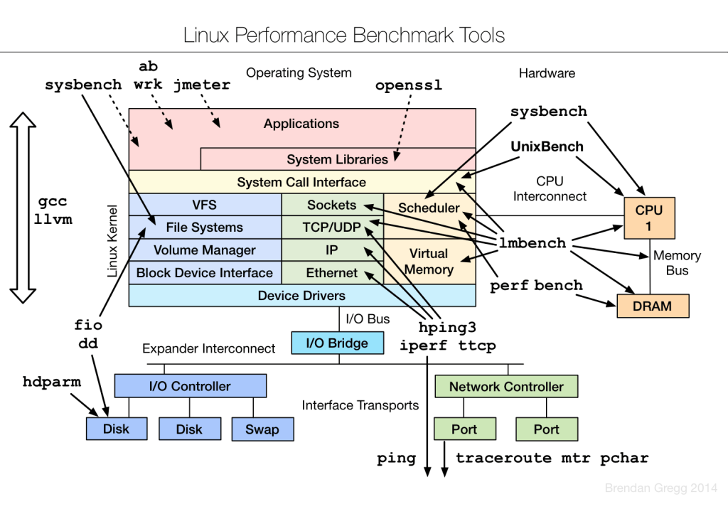 Linux Performance Benchmark Tools LinkSprite Learning Center