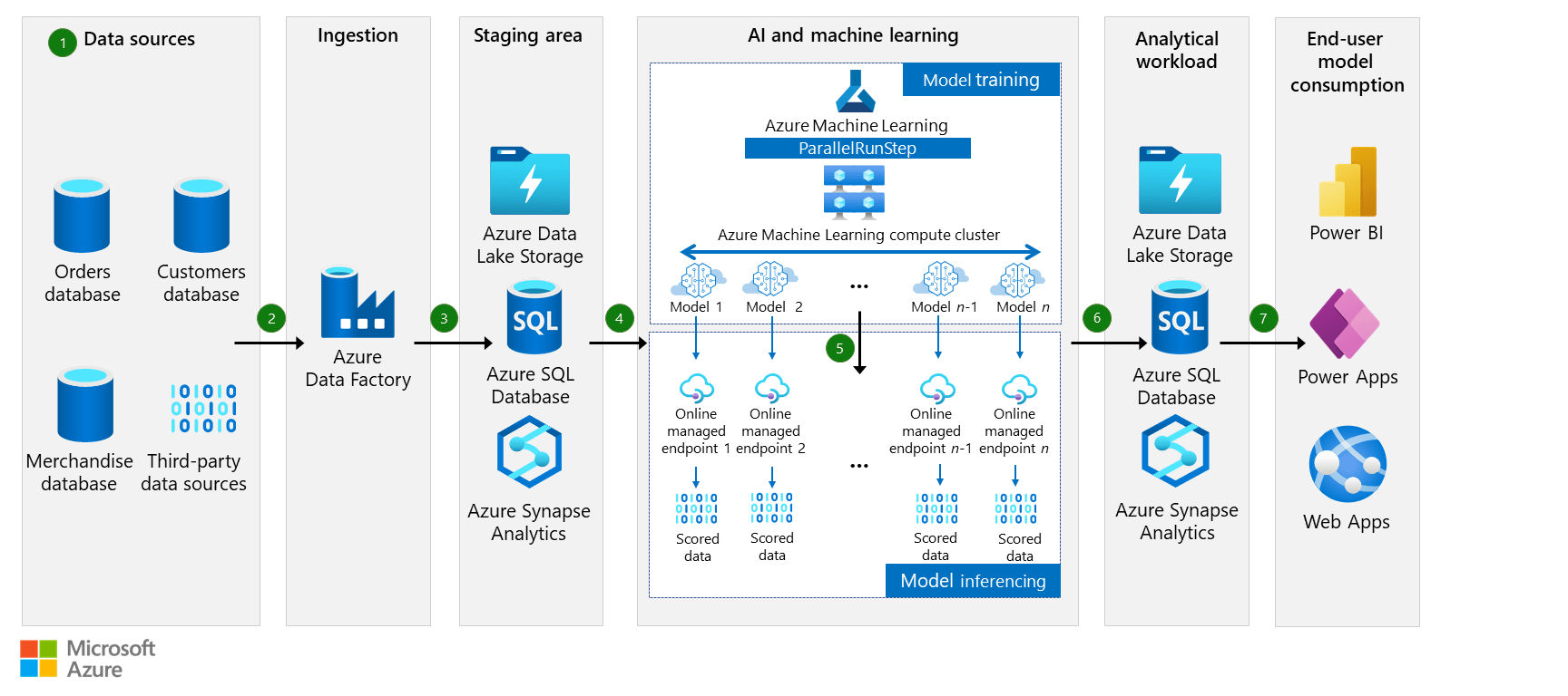 استخدام الذكاء الاصطناعي للتنبؤ بطلبات العملاء Azure Architecture