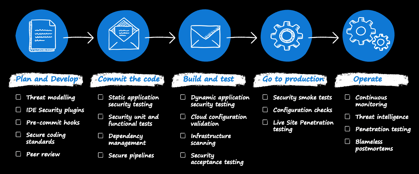 عناصر تحكم DevSecOps Cloud Adoption Framework Microsoft Learn