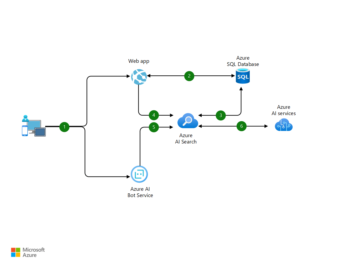 Intelligent product search engine Azure Architecture