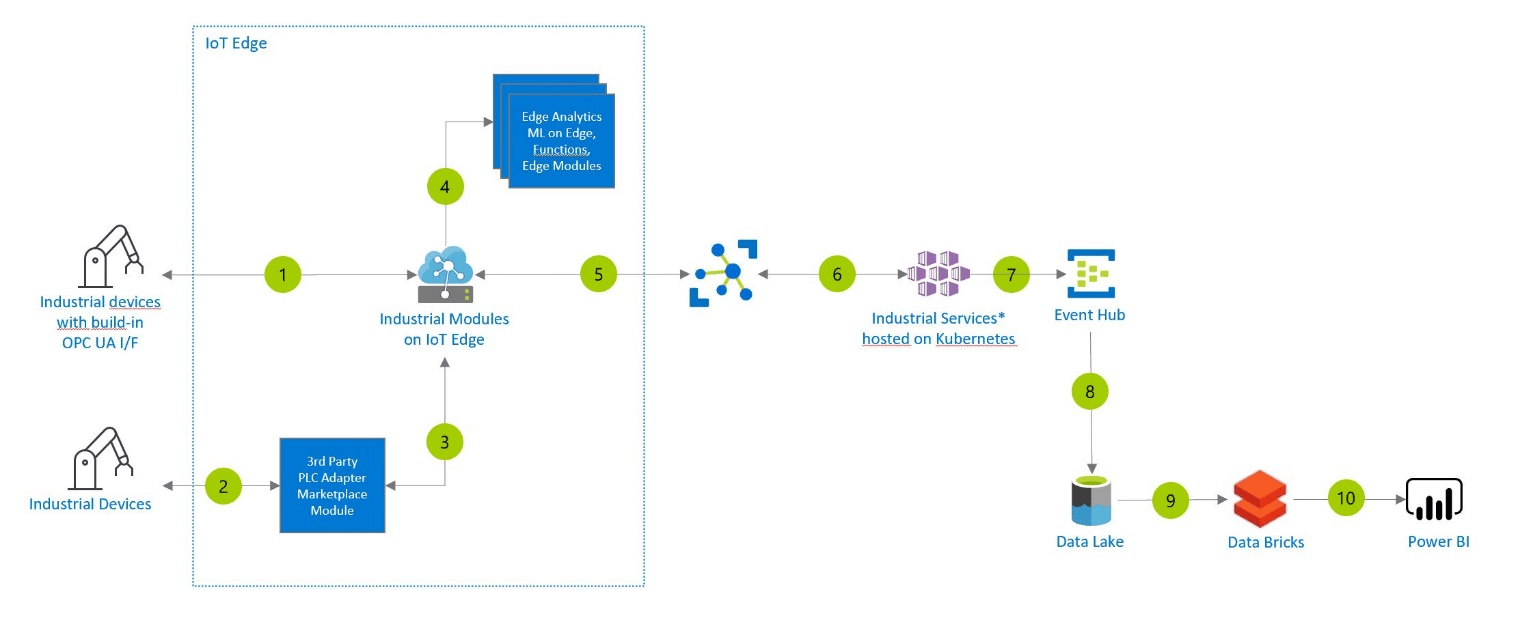 Predictive maintenance for industrial IoT Azure Solution Ideas