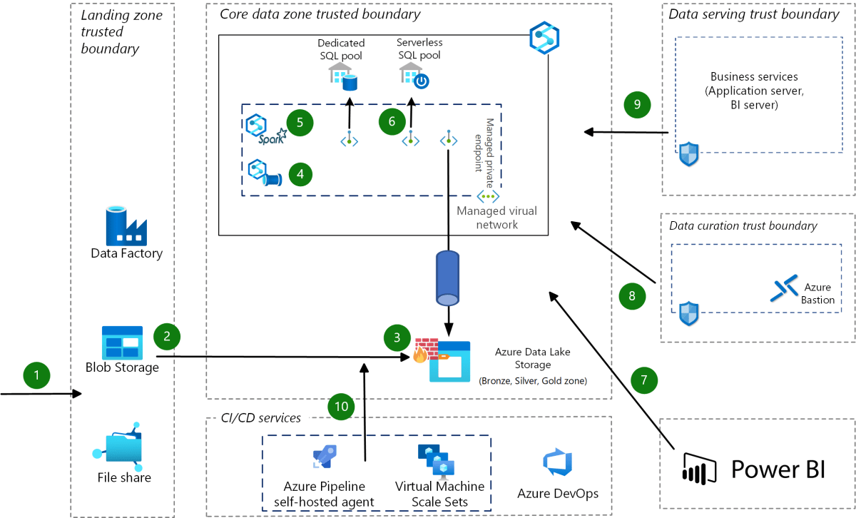 Schützen eines Data Lakehouse in Synapse Azure Architecture Center