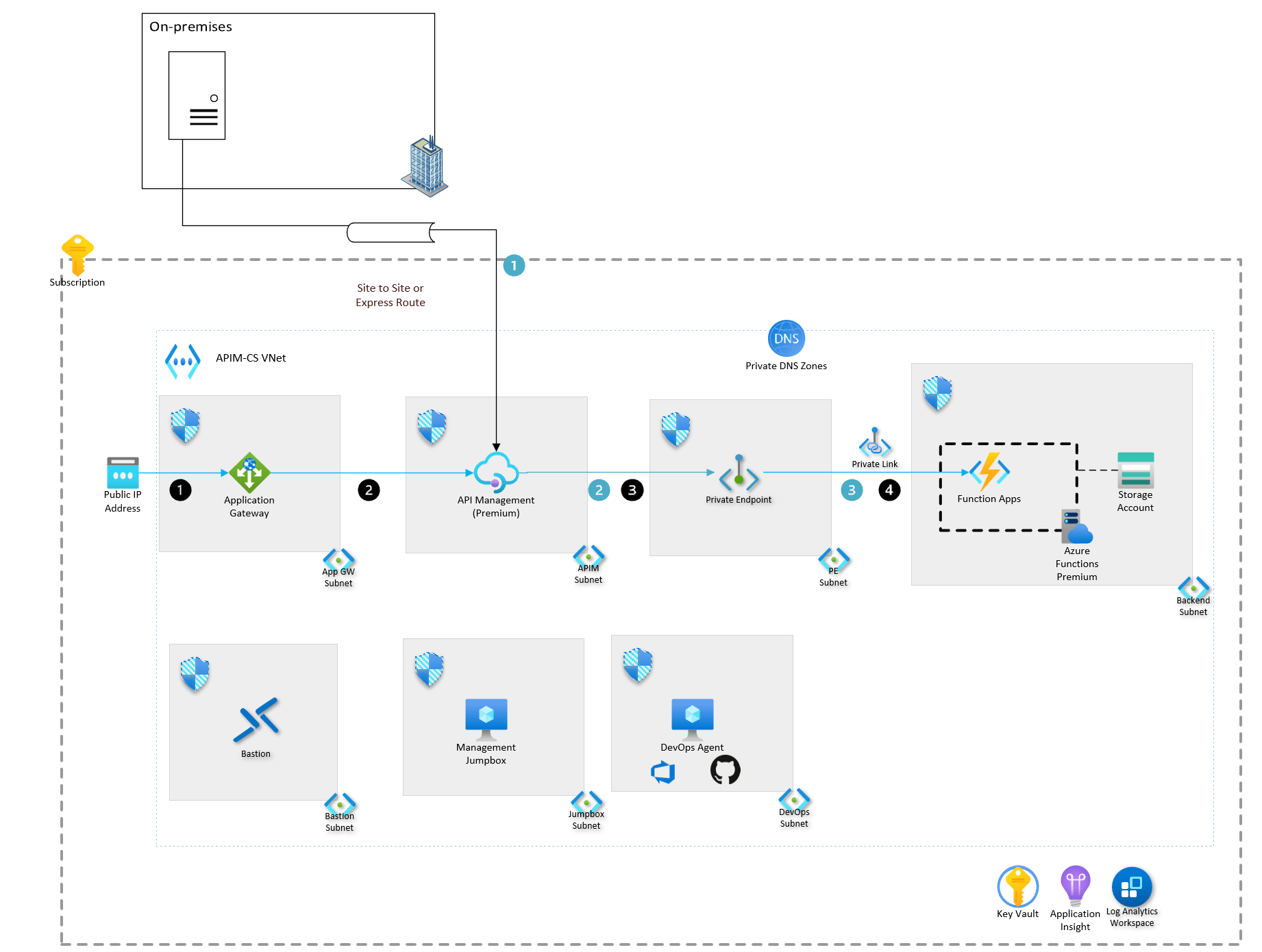 Azure API ManagementZielzonenbeschleuniger Azure Architecture Center