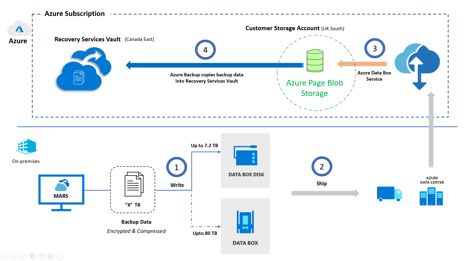 Übersicht über die Offlinesicherung Azure Backup Microsoft Learn