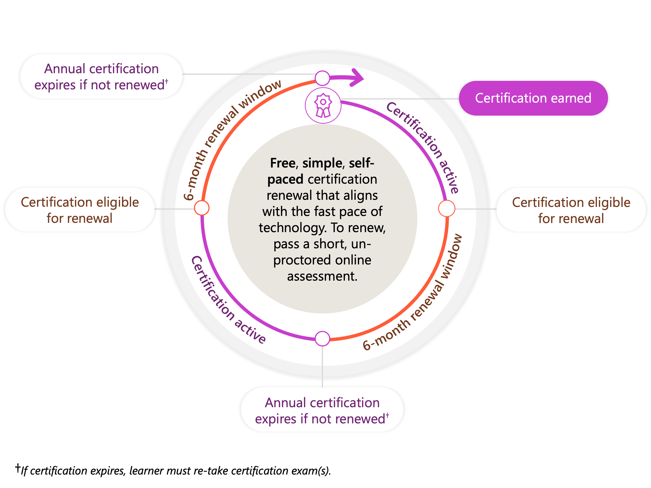 Erneuerung der MicrosoftZertifizierung Microsoft Learn