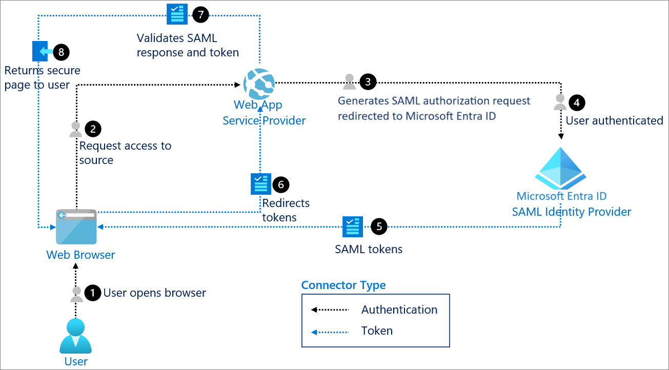 SAMLAuthentifizierung mit Microsoft Entra ID Microsoft Entra(04)