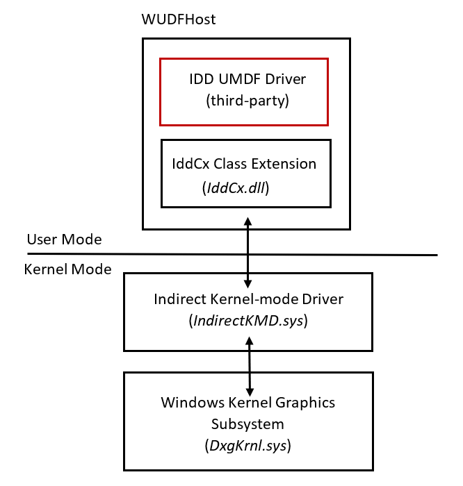 Indirect display driver model overview Windows drivers Microsoft Learn