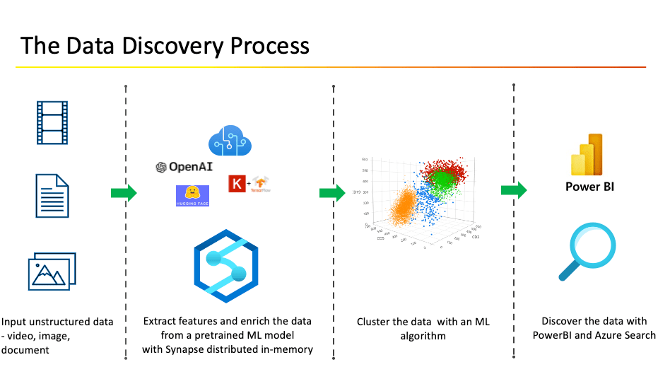 Data Discovery solution for unstructured data Microsoft Learn