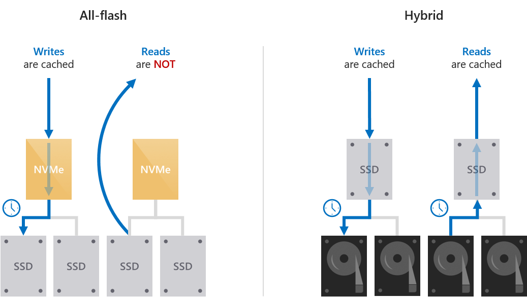 Understanding the storage pool cache in Azure Stack HCI and Windows