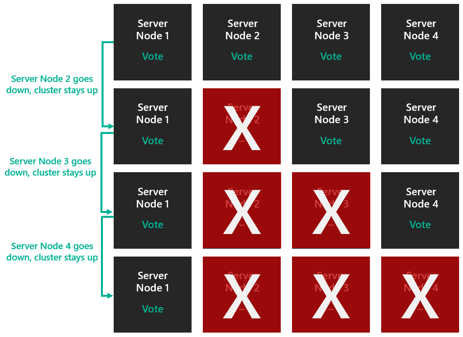 Understand cluster and pool quorum on Azure Stack HCI and Windows