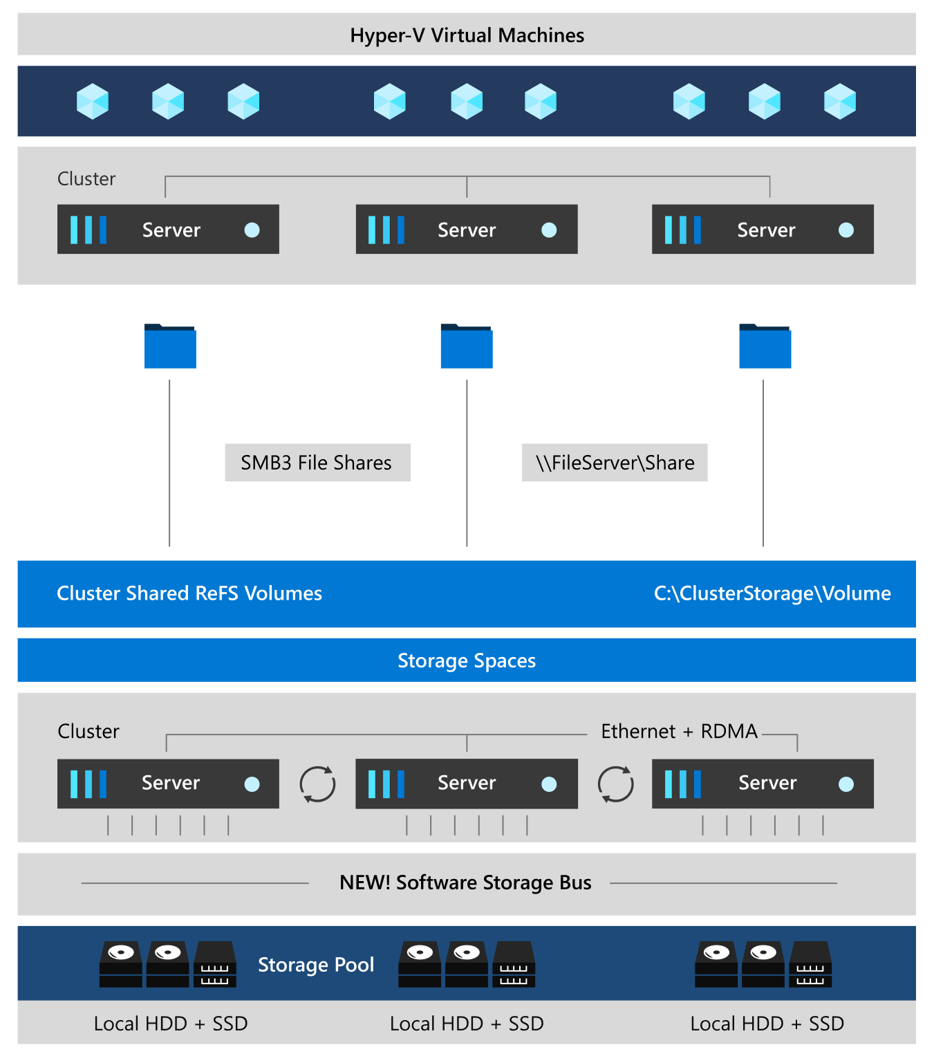 Storage Spaces Direct overview Azure Stack HCI Microsoft Learn