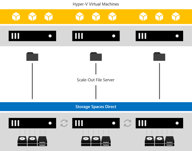 Storage Spaces Direct overview Azure Stack HCI Microsoft Learn