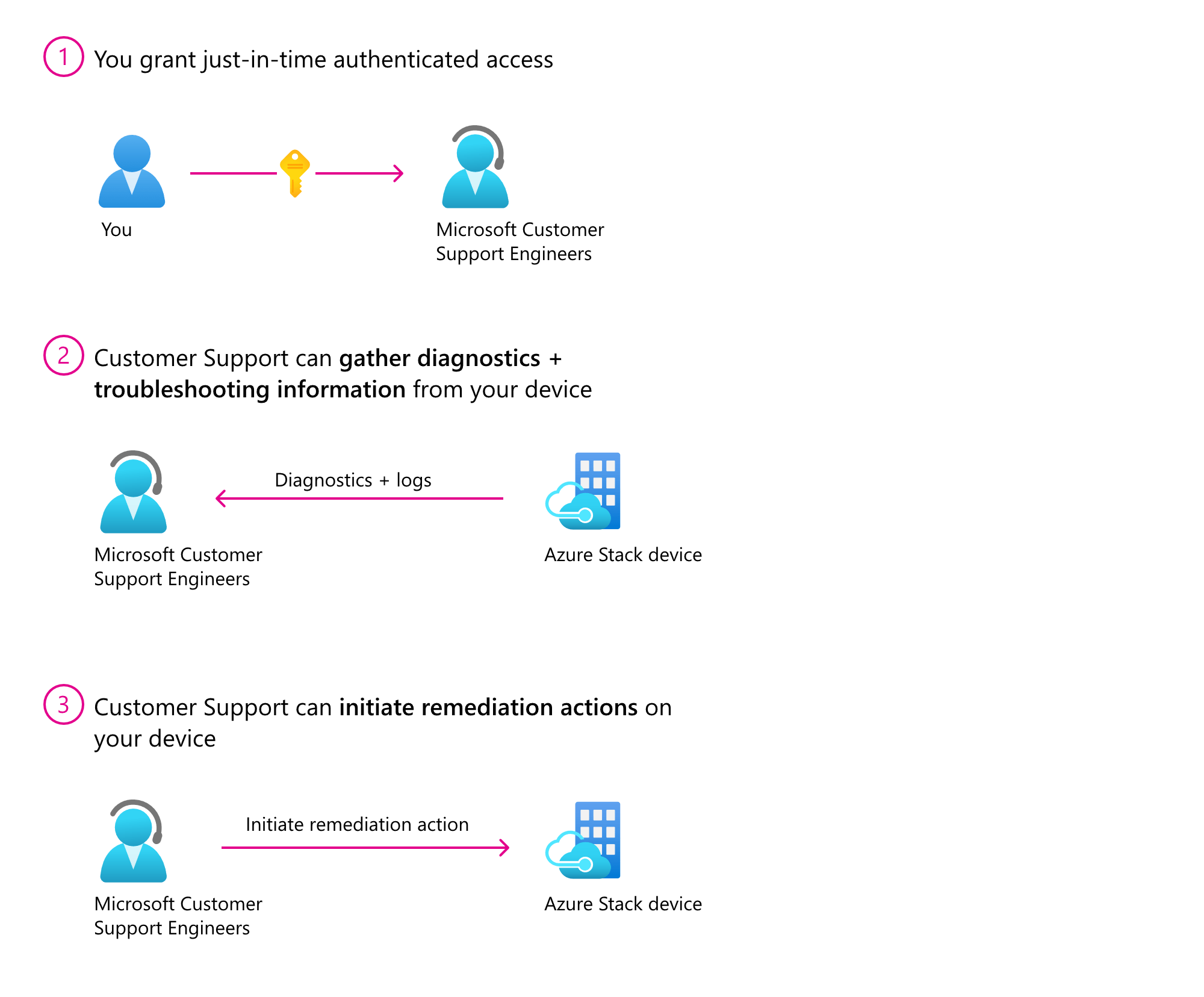 Get remote support for Azure Stack HCI Azure Stack HCI Microsoft Learn