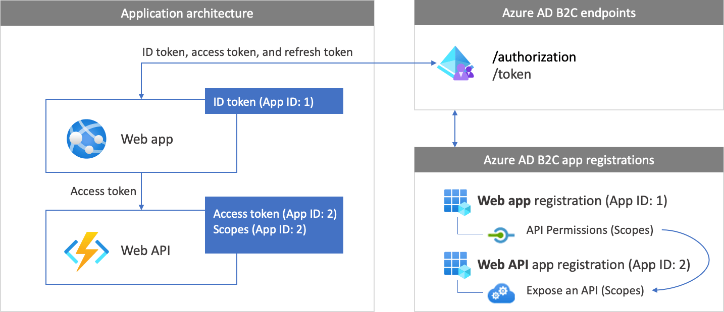 Configure authentication in a sample web application that calls a web