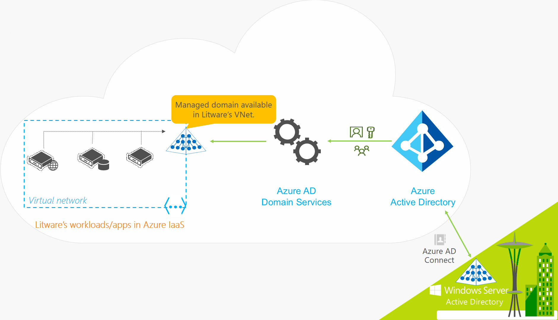 Common deployment scenarios for Azure AD Domain Services Microsoft Learn