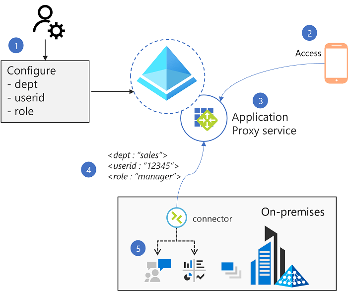 Headerbased single signon for onpremises apps with Azure AD App