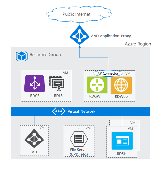 Publish Remote Desktop with Azure Active Directory Application Proxy